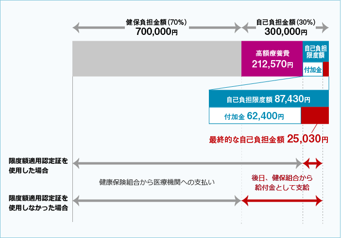 高額医療費例イメージ